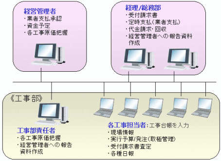 工事原価管理システムGkWinの画像